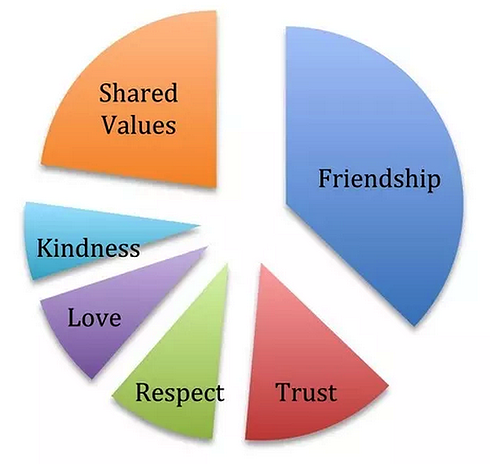 Your values shared. Your values shared