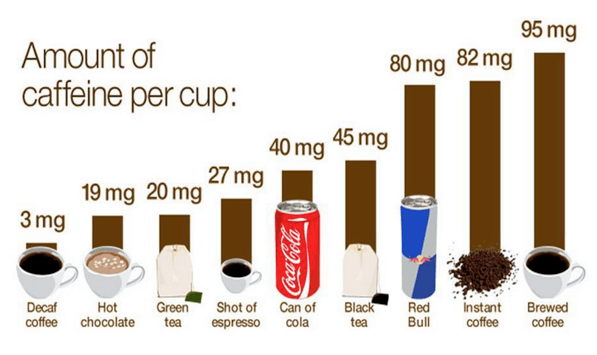 Caffeine overuse